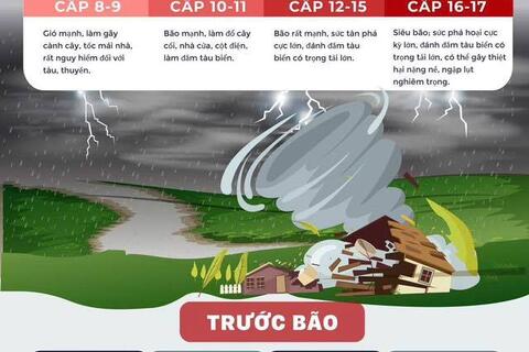 KHUYẾN CÁO: KỸ NĂNG AN TOÀN KHI BÃO SỐ 3 ĐỔ BỘ