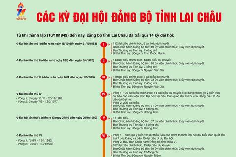 CÁC KỲ ĐẠI HỘI ĐẢNG BỘ TỈNH LAI CHÂU